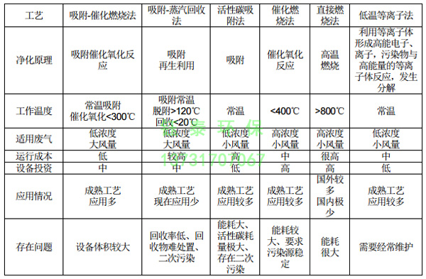橡膠廠配料、煉膠及硫化廢氣除塵器的選用
